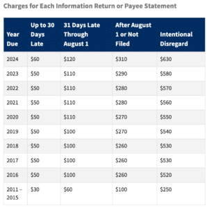 20240210 1099 Filing Penalties